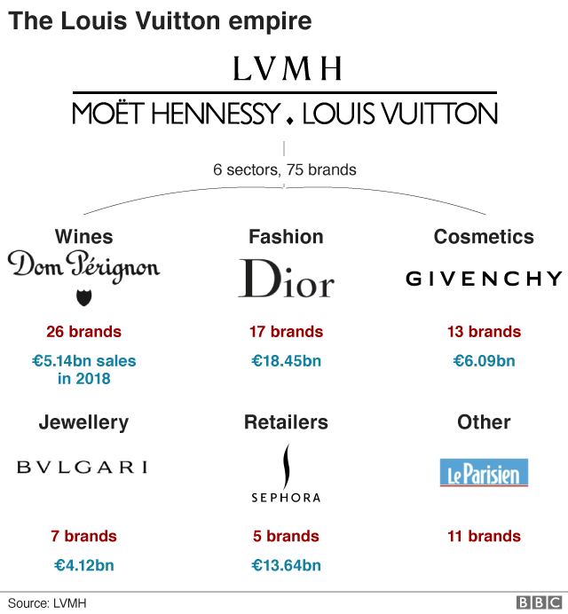 Up your stock and share in the luxury of French luxury goods company, LVMH